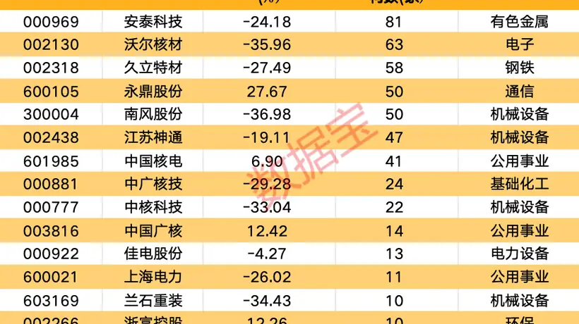 千亿元级核电项目落地,14只获机构扎堆调研的核电概念股成参与焦点