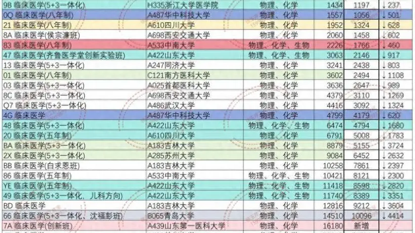报考医学类专业怎么选？普通临床遇冷 动物医学与交叉新赛道成考生新选择
