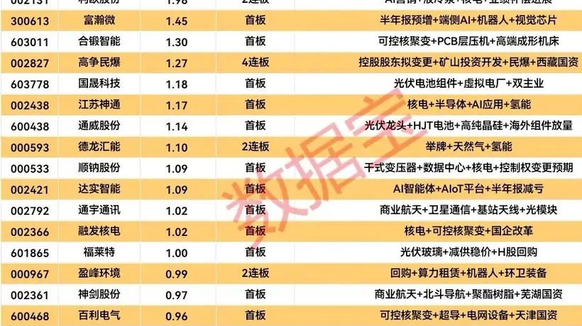 8月3日A股涨停潮:19股封单超1亿元,电力设备等行业成涨停主力