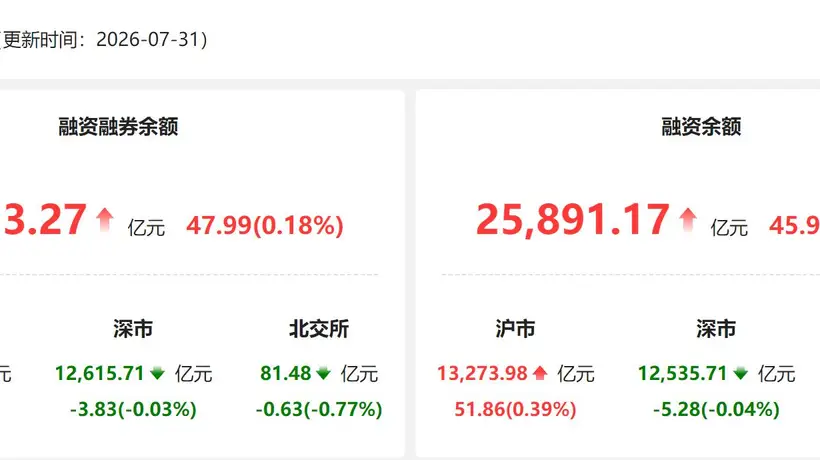 7月31日两融市场交投火 电子板块成融资客重点布局方向(或更贴合参与感调整:7月31日两融活动热度攀升 电子板块获融资客重点青睐)