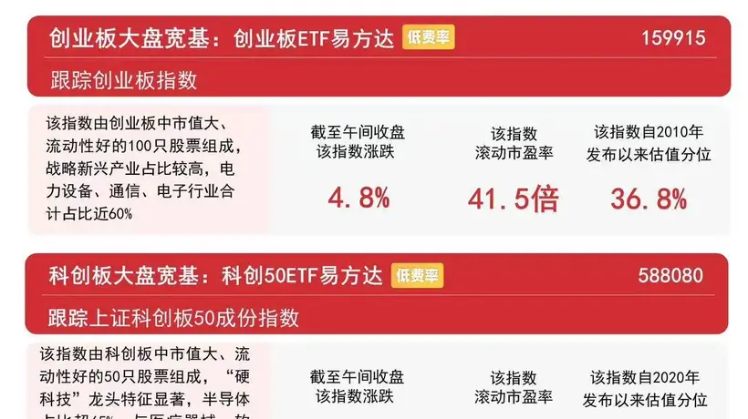 8月4日A股早盘掀投资热潮 创业板指半日大涨4.8% 易方达创业板ETF成热门参与标的