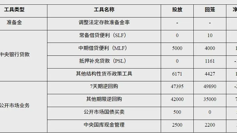 7月央行公开市场国债买卖带动500亿资金回流，多元流动性工具协同发力