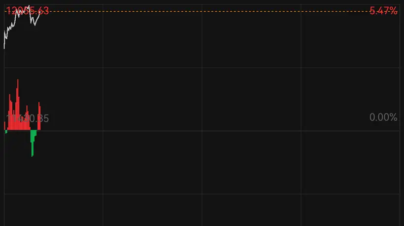 8月4日费城半导体指数盘中涨超5% 美光、SK海力士等个股同步拉升 投资者热议半导体板块热度