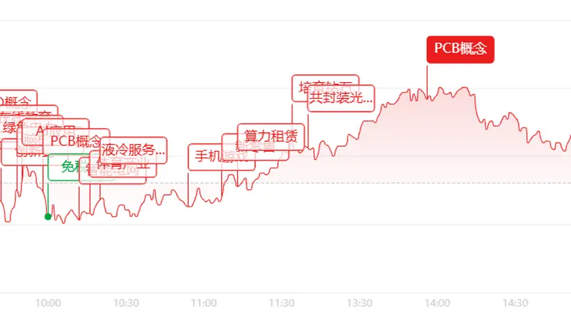 参与多元行情狂欢:AI算力赛道暴涨,芯片CPO等多板块获主力大额净流入,ETF交投火热近千只收涨