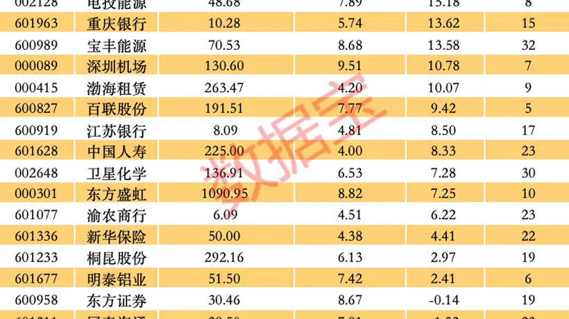 8月A股这些低估值龙头股成焦点 35只个股市盈率个位数还获机构扎堆看好