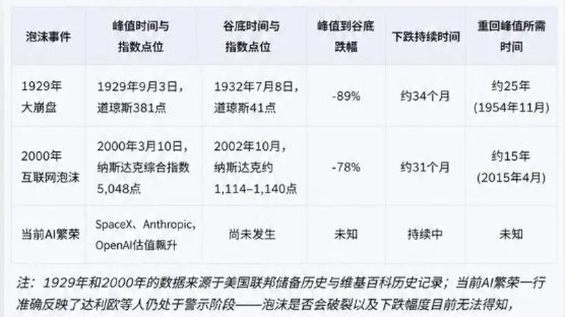 达利欧做客播客拆解纸面财富陷阱,直言AI投资狂热正把市场推向1929、2000年泡沫时刻