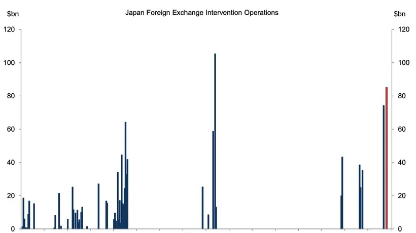 多元参与外汇研判 高盛拆解日元困局:美日干预难改基本面 资本回流才是破局关键