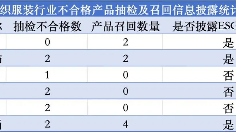 2025年纺织服装行业抽检不合格与召回信息超300条，6家A股涉事公司未披露且拒回应，专家呼吁细化ESG信披要求