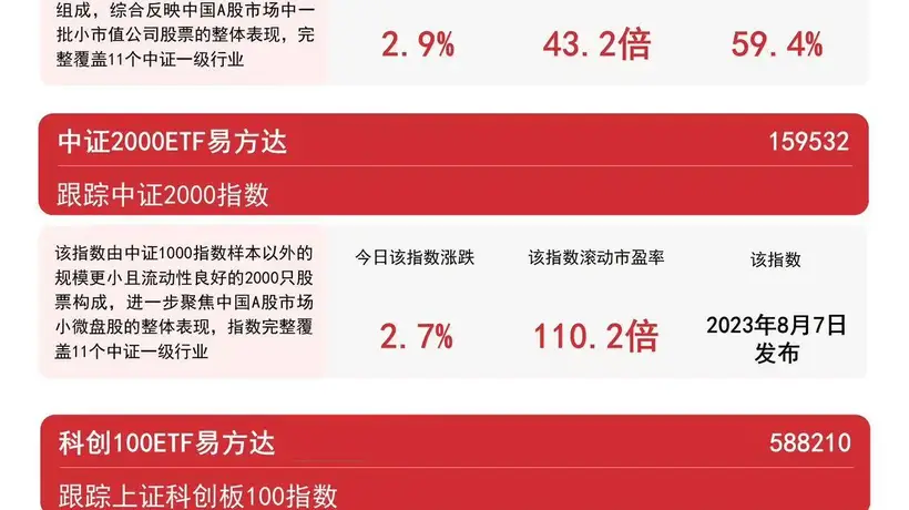 中小盘赛道热度拉满 科创100、中证1000大涨之际 两只半导体细分龙头20CM涨停 易方达中证1000ETF近两日吸金超3.7亿