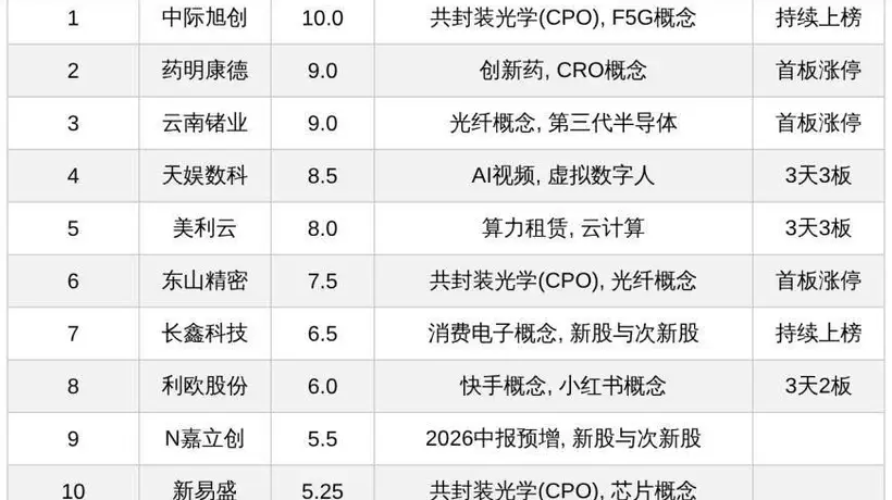 热点板块人气爆棚 锗业龙头算力衬底获关注 AI应用行情带动多股冲上热搜