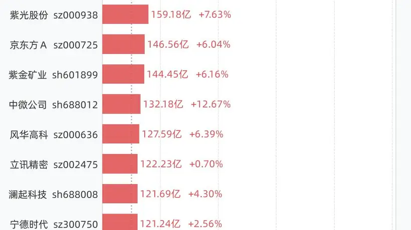 8月5日A股30只百亿成交额个股名单公布 这些热门标的里有你关注的吗