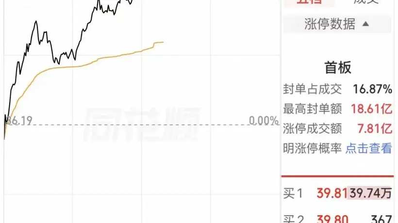电子布赛道景气拉满 龙头股中国巨石午后封涨停 近40万手买单托举股价