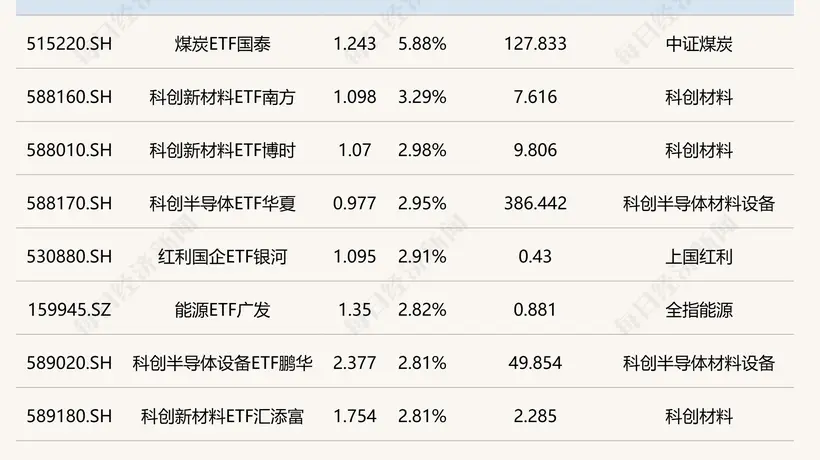 今日ETF收盘动态:煤炭板块ETF涨势喜人涨超5% 港股通汽车相关ETF出现超3%跌幅