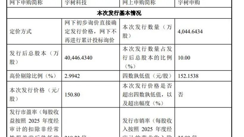 宇树科技IPO发行价达150.80元/股 超预期水准引市场关注 机器人领域或将诞生多位亿万富豪级参与者