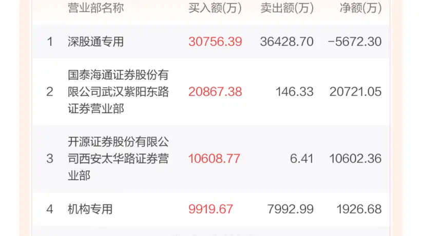 尾盘直线封板多氟多交易龙虎榜 游资量化抢筹与机构分歧引关注