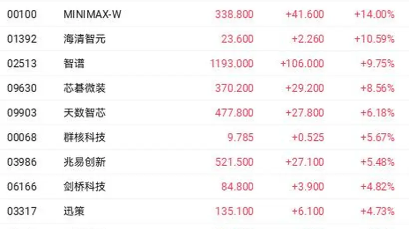 国产大模型行业动态:DeepSeek调价引行业调整预期,MiniMax增资后股价异动