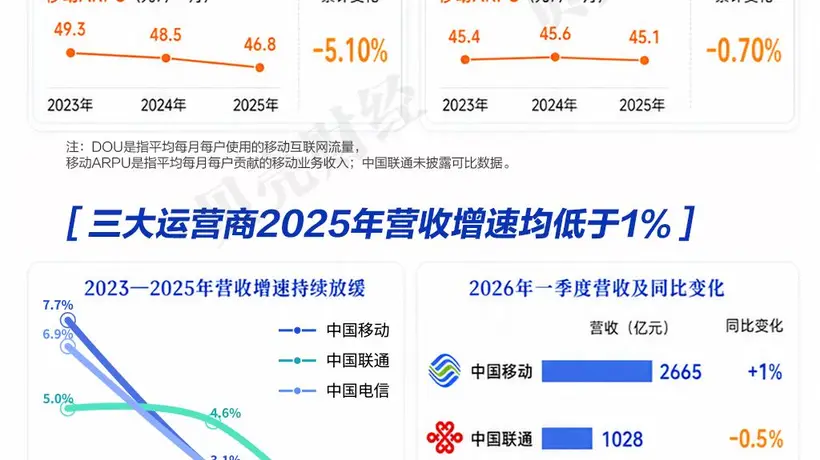 参与式体验:多元活动下观众如何破解三大运营商“流量增长却增收乏力”的困境?