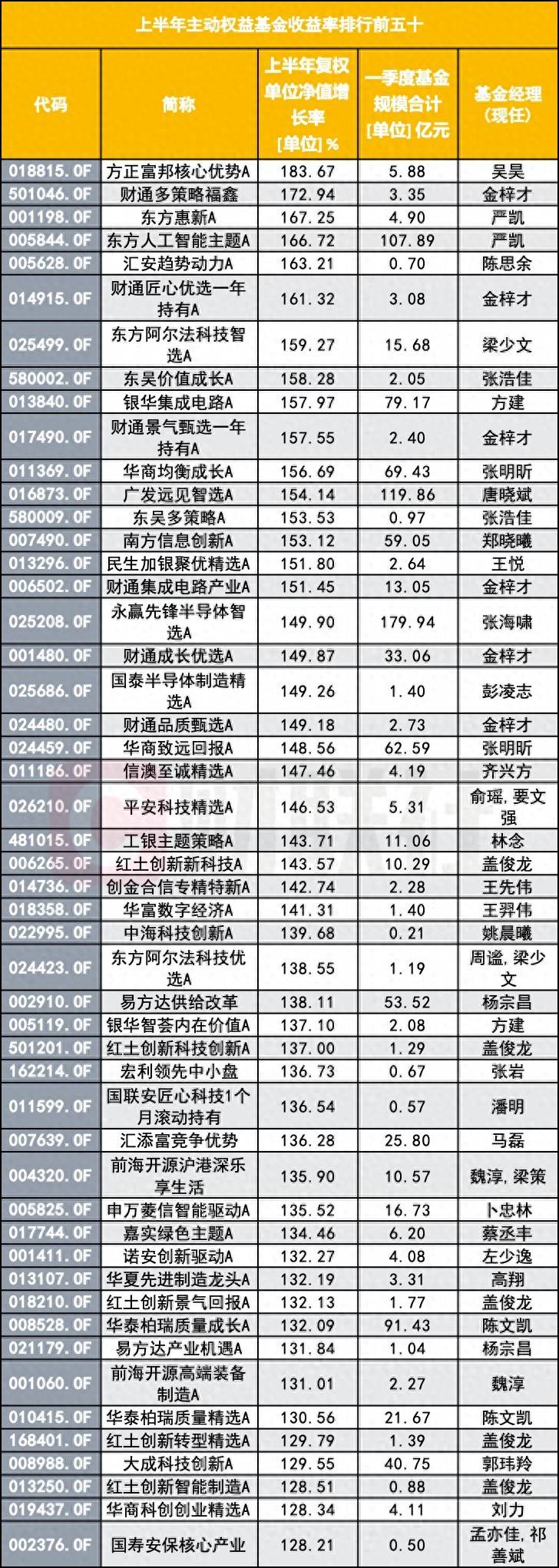 就差“光”？冠军基半年赚183%，垫底产品亏34%