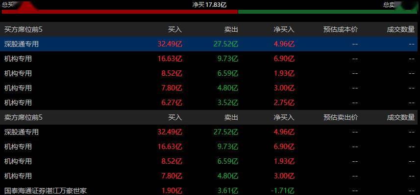 京东方A今日涨3.76% 4家机构专用席位净买入14.58亿元