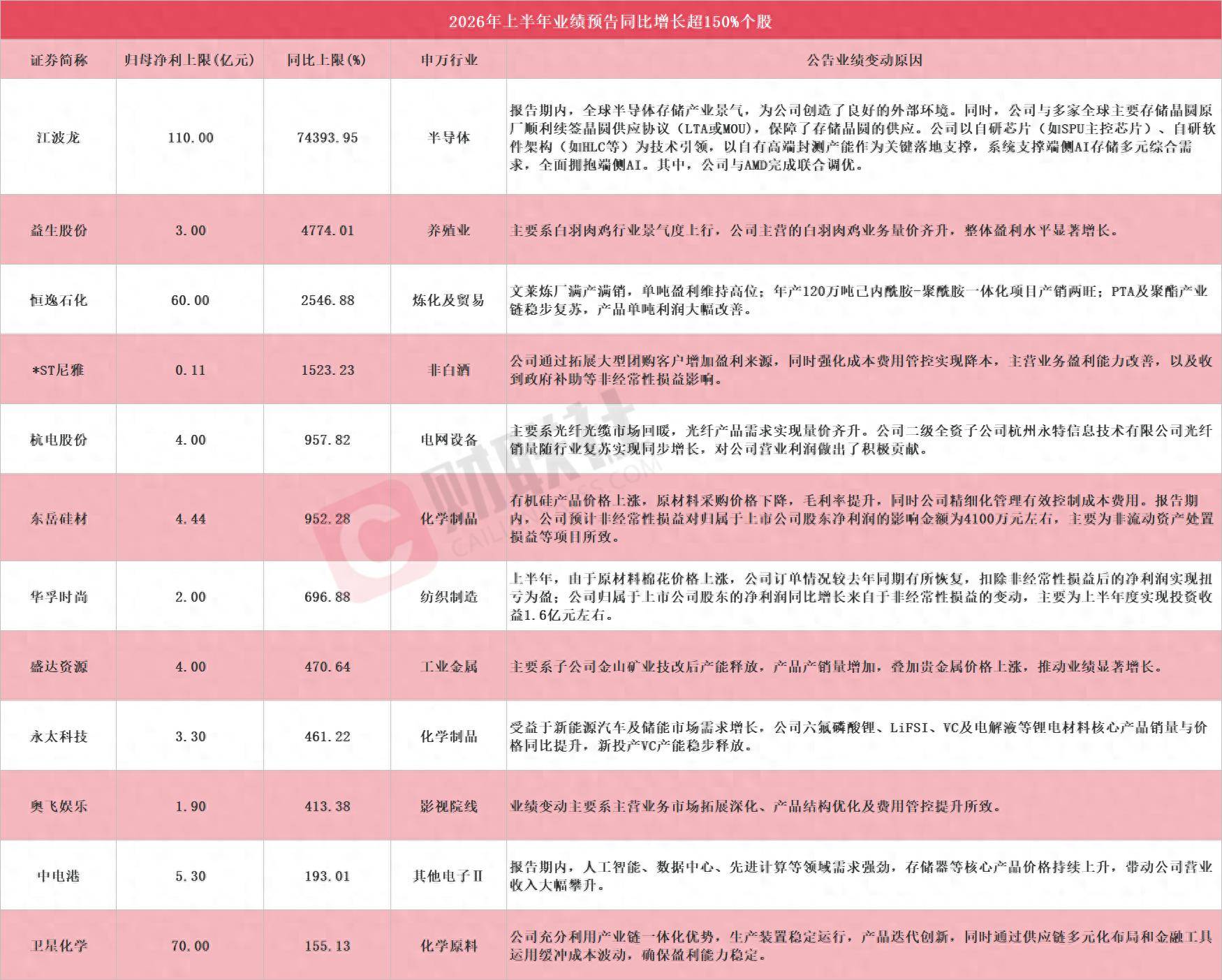 多股应声涨停！A股中报行情开启，12家上市公司净利最高同比预增超150%