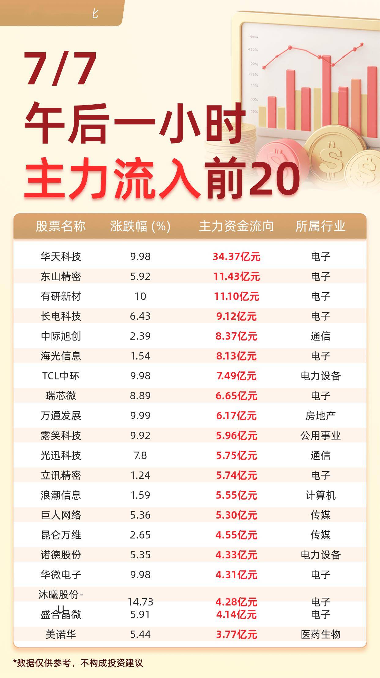 主力资金流入前20：华天科技流入34.37亿元、东山精密流入11.43亿元