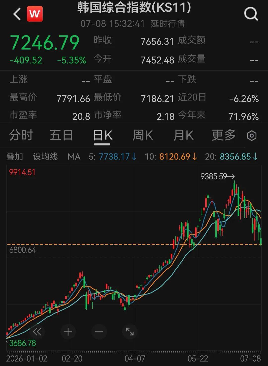 回撤超过20%，韩国股市13天跌成“技术性熊市”，但年内涨幅仍高达71.5%