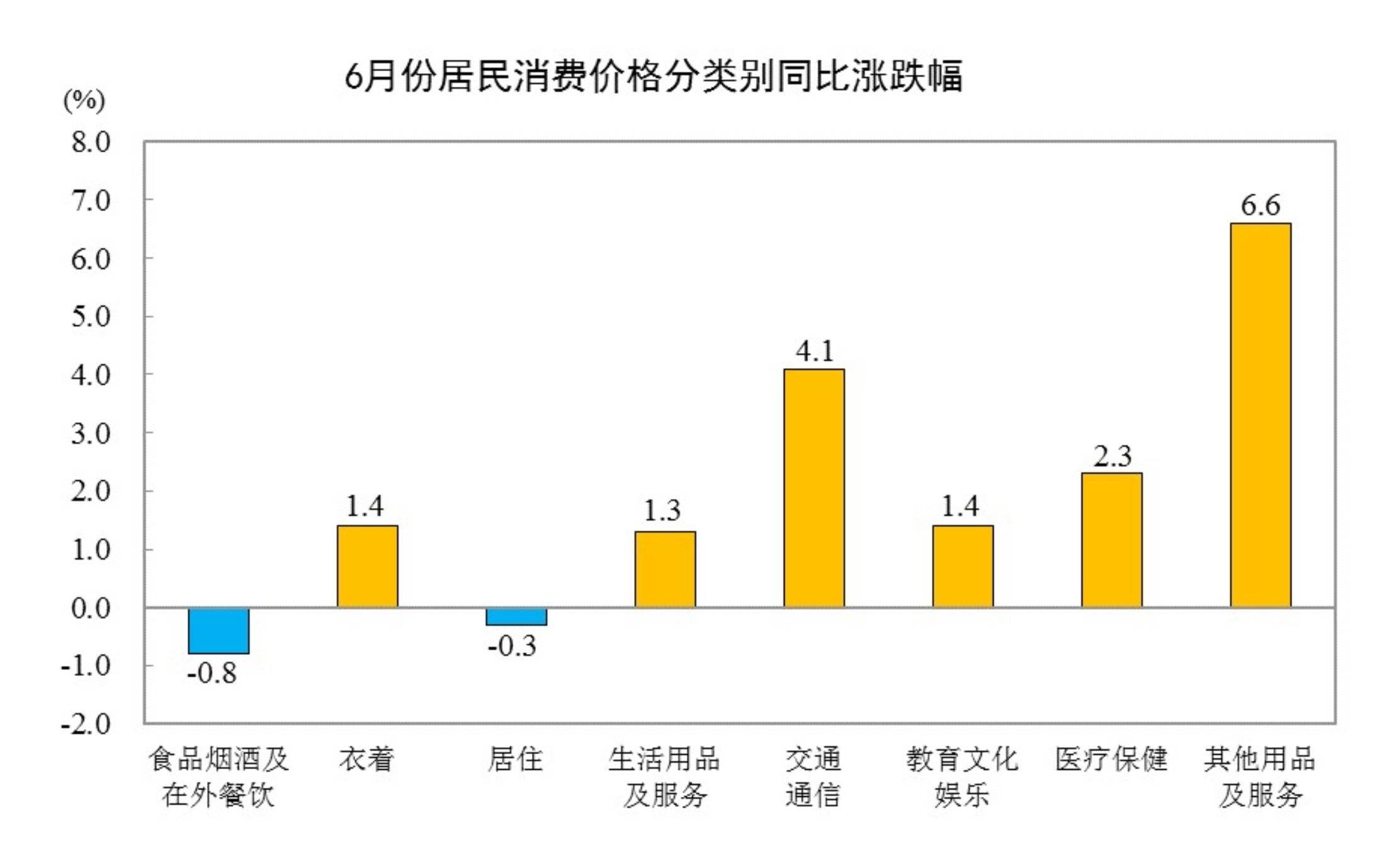 6月份CPI出炉！猪肉价格同比下降15.9％