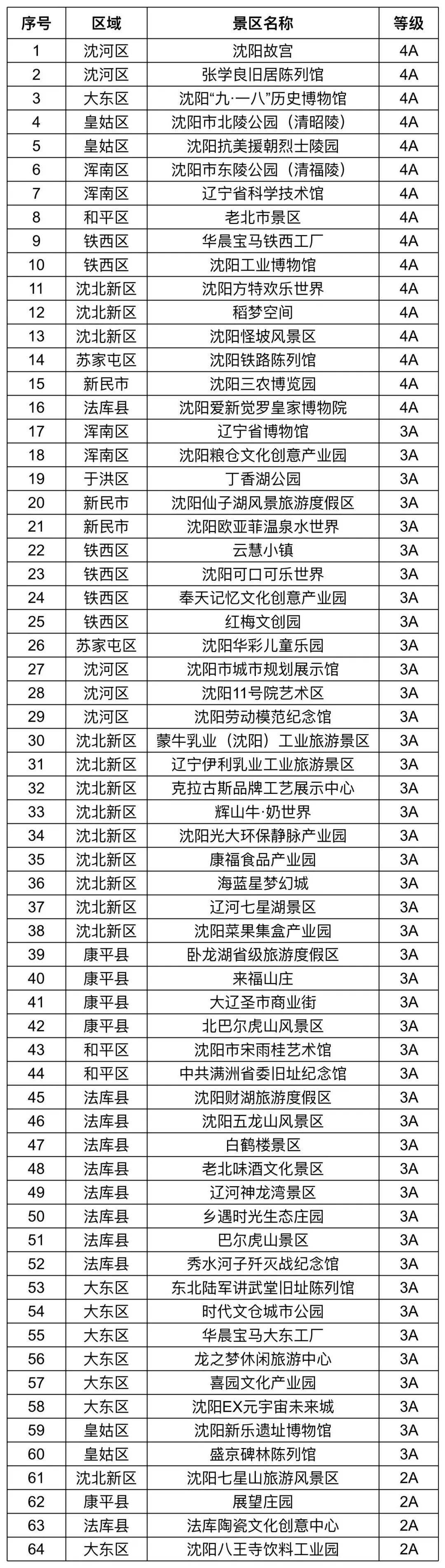沈阳A级旅游景区明天（15日）起有序恢复开放！
