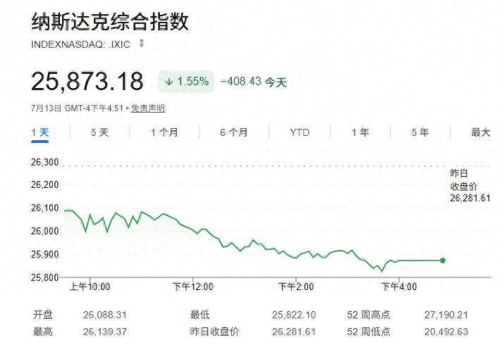 美股收盘：美伊局势升级打压风险偏好 芯片股重挫纳指跌逾1.5%