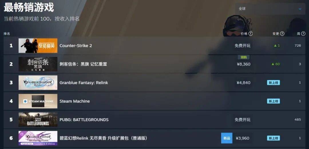 全球畅销Top 3：手游大厂苦熬10年做3A，赚了吗？赢了！