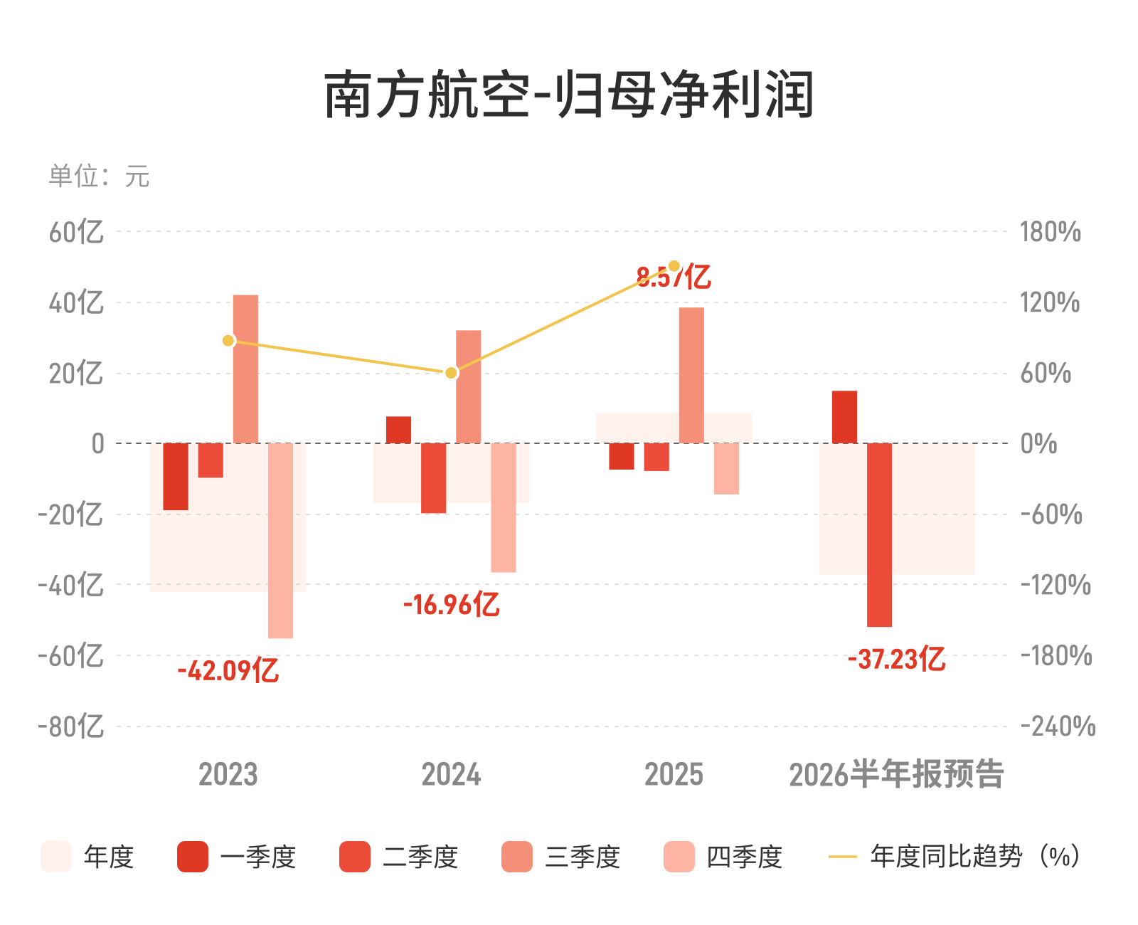 南方航空：预计上半年归母净亏损34.73亿元-39.73亿元