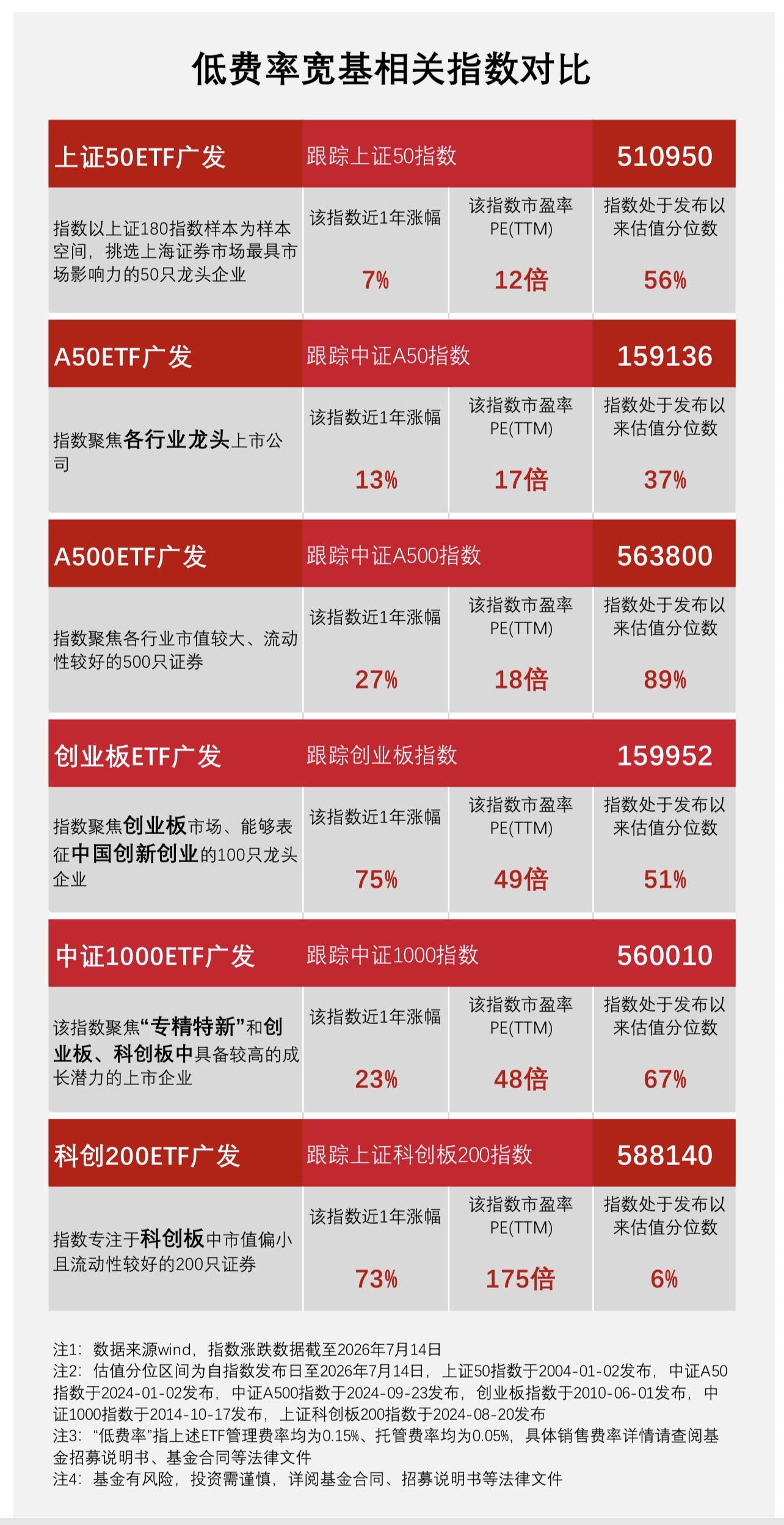 逾五百亿资金加仓宽基ETF，广发旗下多只低费率产品受关注