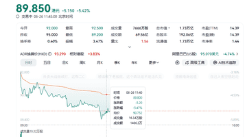 阿里港股跌至16个月新低,市值蒸发1.8万亿,电商巨头集体承压