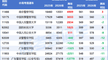 2026广东首个高考捡漏王出炉！
