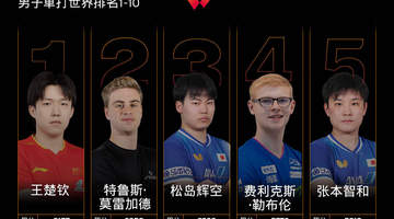 国际乒联男单排名:王楚钦第1林诗栋第6 松岛辉空第3生涯新高