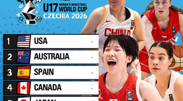 中国U17女篮世界杯实力榜第八 李沅珊领跑得分榜