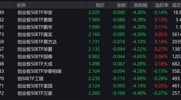 创业板50暴跌4.21%，三只相关ETF成交额破亿揭示市场震荡真相