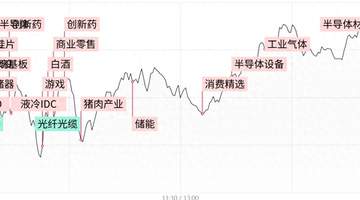每日收评科创50放量涨超4.5%，芯片产业链持续爆发，创新药概念股异军突起