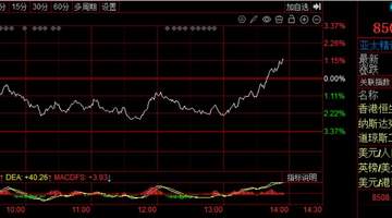 韩股又反转了!韩国KOSPI指数转涨,此前一度跌超3%
