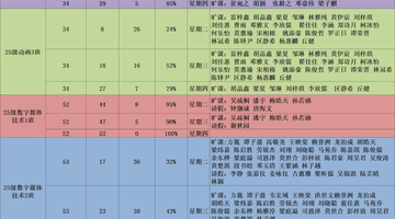 早读汇报 | 2025-2026学年第二学期数字传媒学院第16,17周早读情况