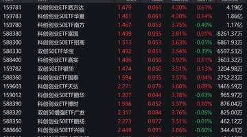 三大指数早盘震荡拉升,科创创业50指数上涨3.72%,3只相关ETF成交额超1亿元