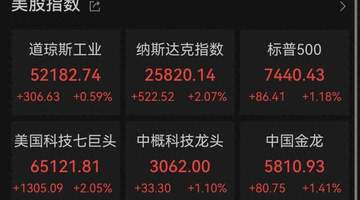美股收盘：三大指数集体上涨，纳指暴涨500点涨超2%