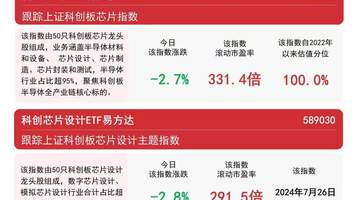 芯片板块冲高回落,科创芯片ETF易方达(589130)上半年规模增长超18倍