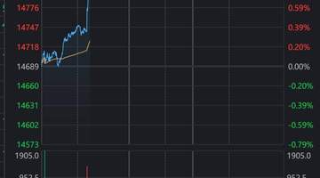 富时A50中国指数期货一度涨近0.8%
