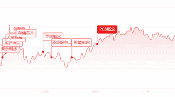 午评：半日成交2.06万亿元！创业板大涨1.58%，机器人、黄金全线爆发