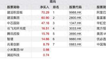 南向资金追踪|本周累计净卖出约19亿港元 继续加仓建滔系抛售阿里巴巴