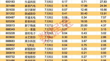 这只热门存储概念股,业绩暴增!688729,下周解禁市值超650亿元