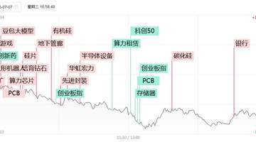 涨停复盘：仅30余股涨停，微盘股指数跌4%！有研硅20cm涨停，华天科技、TCL中环、华微电子涨停！