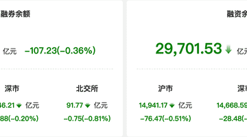 资金风向标|6日两融余额较上一日减少107亿元 医药生物行业获融资净买入居首
