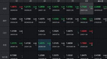 债市收盘| 期现市场分化，10年国债收益率小幅上行0.2BP